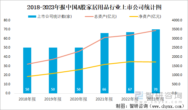 2018-2023年报中国A股家居用品行业上市公司统计图