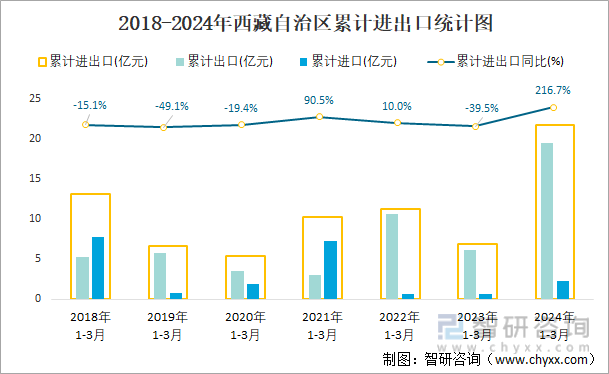 2018-2024年西藏自治区累计进出口统计图