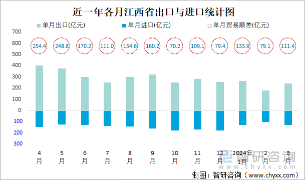 近一年各月江西省出口与进口统计图