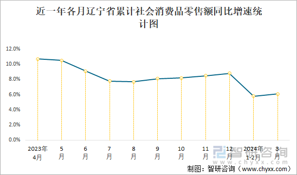 近一年各月辽宁省累计社会消费品零售额同比增速统计图