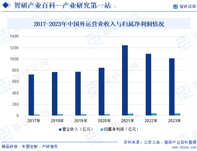 2017-2023年中国外运营业收入与归属净利润情况