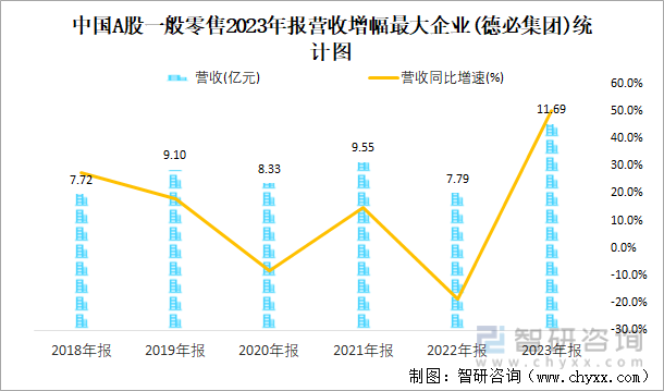 中国A股一般零售2023年报营收增幅最大企业(德必集团)统计图