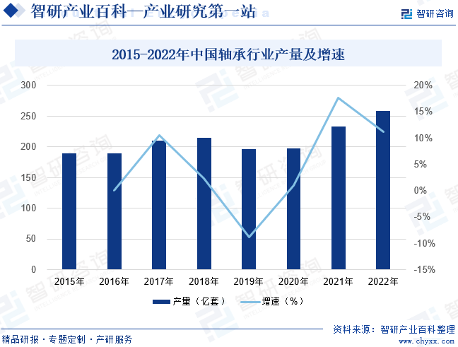 2015-2022年中国轴承行业产量及增速