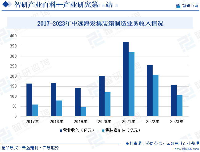 2017-2023年中远海发集装箱制造业务收入情况