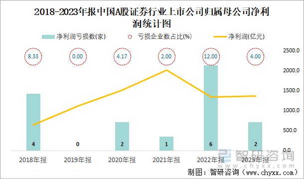 2018-2023年报中国A股证券行业上市公司归属母公司净利润统计图