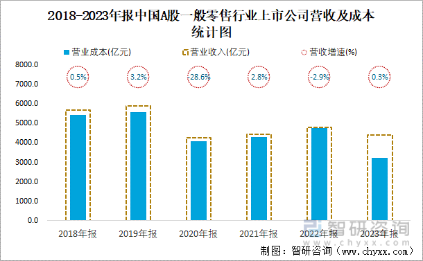2018-2023年报中国A股一般零售行业上市公司营收及成本统计图