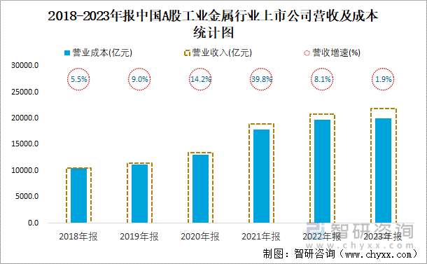 2018-2023年报中国A股工业金属行业上市公司营收及成本统计图