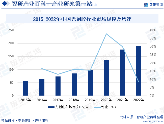 2015-2022年中国光刻胶行业市场规模及增速