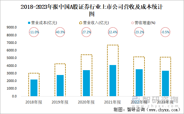 2018-2023年报中国A股证券行业上市公司营收及成本统计图