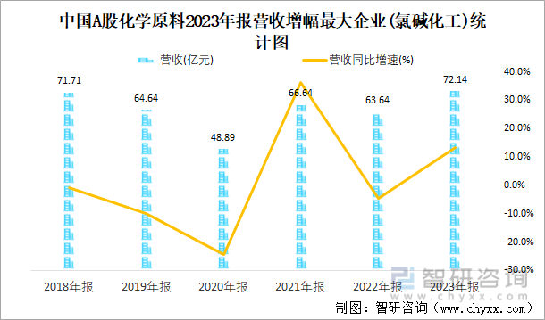 中国A股化学原料2023年报营收增幅最大企业(氯碱化工)统计图