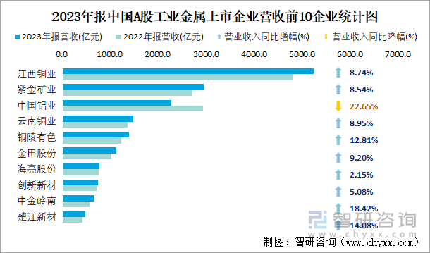 2023年报中国A股工业金属上市企业营收前10企业统计图