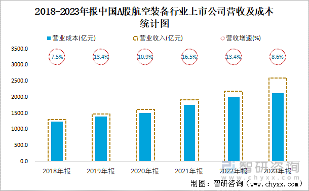 2018-2023年报中国A股航空装备行业上市公司营收及成本统计图