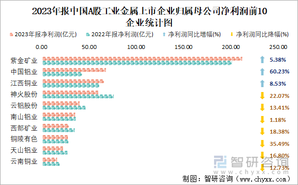 2023年报中国A股工业金属上市企业归属母公司净利润前10企业统计图