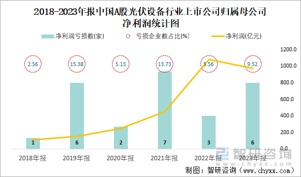 2018-2023年报中国A股光伏设备行业上市公司归属母公司净利润统计图