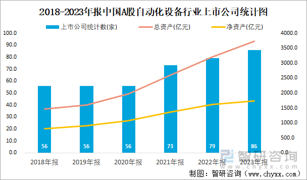 2018-2023年报中国A股自动化设备行业上市公司统计图