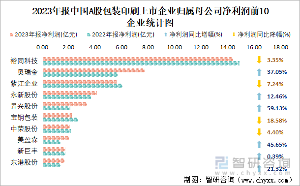 2023年报中国A股包装印刷上市企业归属母公司净利润前10企业统计图