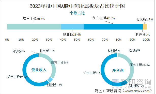 2023年报中国A股中药所属板块占比统计图