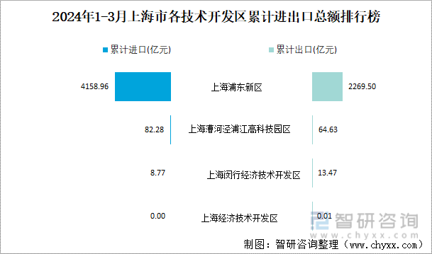 2024年1-3月上海市各技术开发区累计进出口总额排行榜