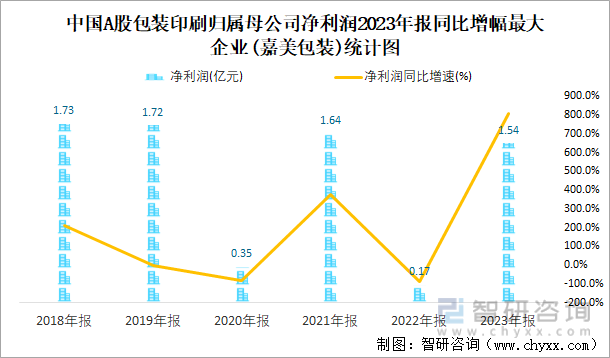 中国A股包装印刷归属母公司净利润2023年报同比增幅最大企业(嘉美包装)统计图
