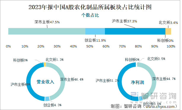 2023年报中国A股农化制品所属板块占比统计图