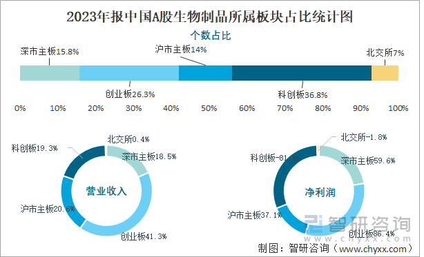 2023年报中国A股生物制品所属板块占比统计图