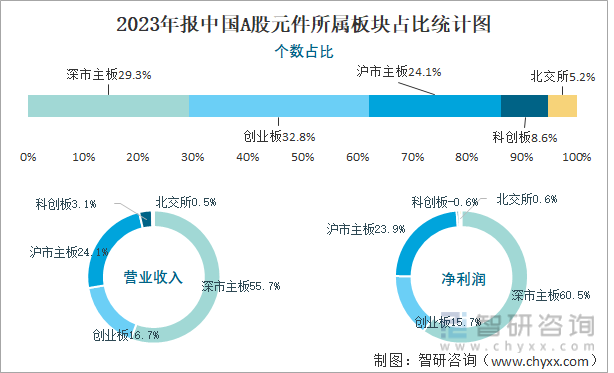 2023年报中国A股元件所属板块占比统计图