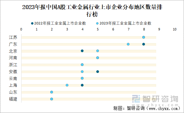 2023年报中国A股工业金属行业上市企业分布地区数量排行榜