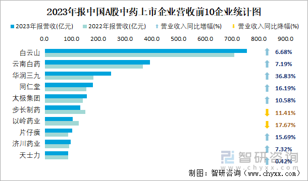 2023年报中国A股中药上市企业营收前10企业统计图