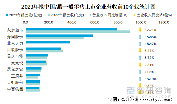 2023年报中国A股一般零售上市企业营收前10企业统计图