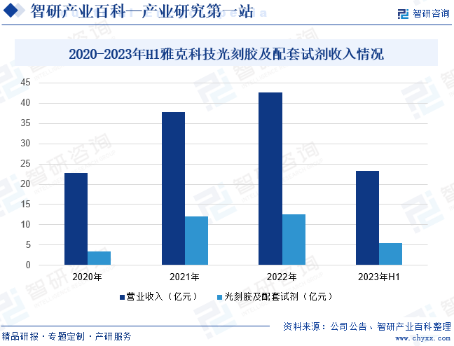 2020-2023年H1雅克科技光刻胶及配套试剂收入情况