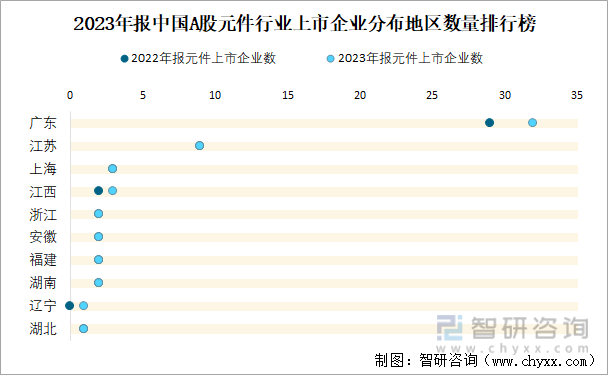 2023年报中国A股元件行业上市企业分布地区数量排行榜
