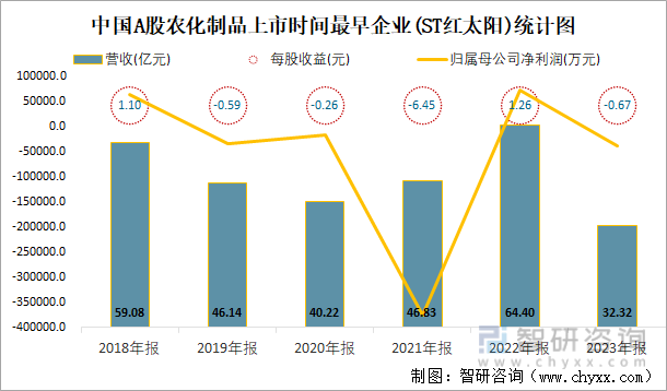中国A股农化制品上市时间最早企业(ST红太阳)统计图