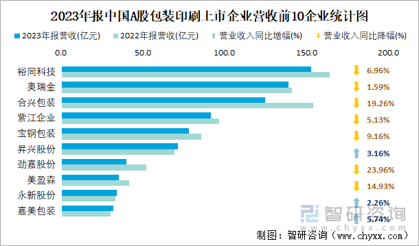 2023年报中国A股包装印刷上市企业营收前10企业统计图
