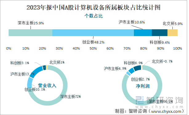 2023年报中国A股计算机设备所属板块占比统计图