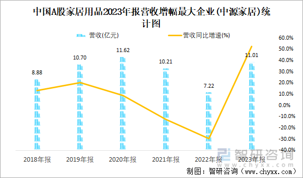 中国A股家居用品2023年报营收增幅最大企业(中源家居)统计图
