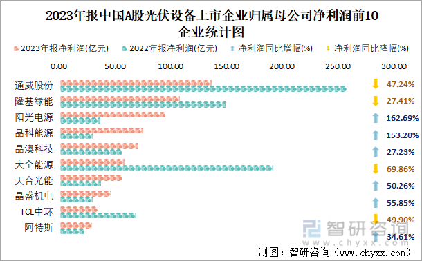 2023年报中国A股光伏设备上市企业归属母公司净利润前10企业统计图