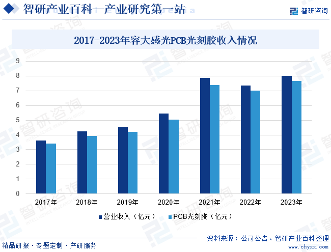 2017-2023年容大感光PCB光刻胶收入情况