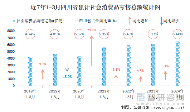 近7年1-3月四川省累计社会消费品零售总额统计计图