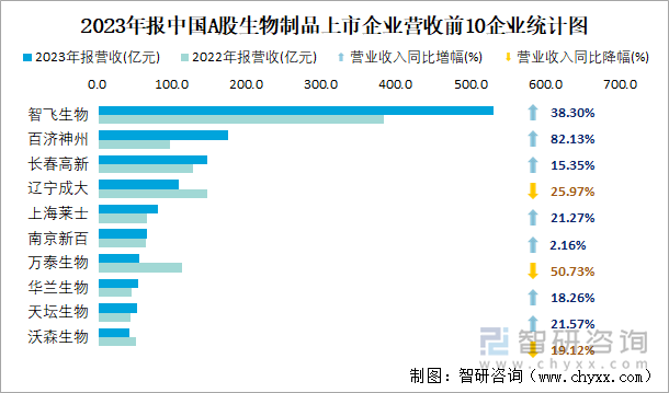 2023年报中国A股生物制品上市企业营收前10企业统计图