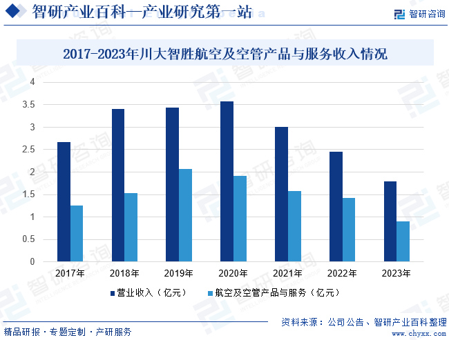 2017-2023年川大智胜航空及空管产品与服务收入情况