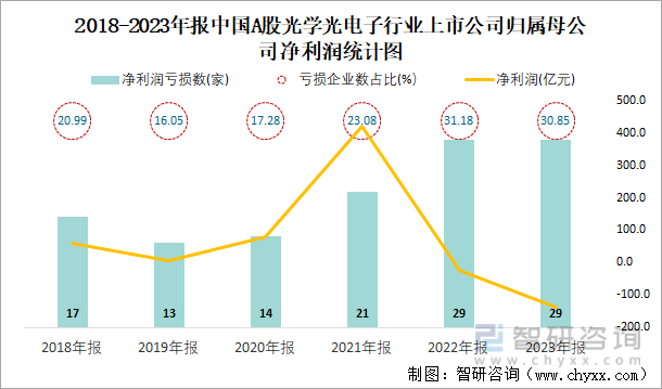2018-2023年报中国A股光学光电子行业上市公司归属母公司净利润统计图
