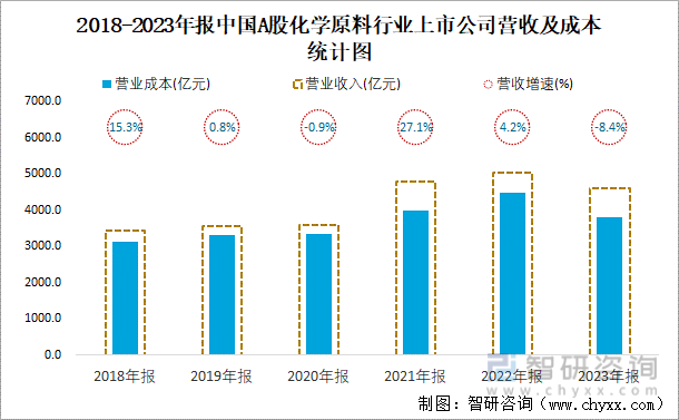 2018-2023年报中国A股化学原料行业上市公司营收及成本统计图