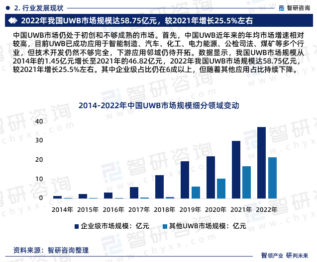 中国UWB市场仍处于初创和不够成熟的市场。首先，中国UWB近年来的年均市场增速相对较高，目前UWB已成功应用于智能制造、汽车、化工、电力能源、公检司法、煤矿等多个行业，但技术开发仍然不够完全，下游应用邻域仍待开拓。数据显示，我国UWB市场规模从2014年的1.45亿元增长至2021年的46.82亿元，2022年我国UWB市场规模达58.75亿元，较2021年增长25.5%左右。其中企业级占比仍在6成以上，但随着其他应用占比持续下降。