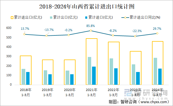 2018-2024年山西省累计进出口统计图