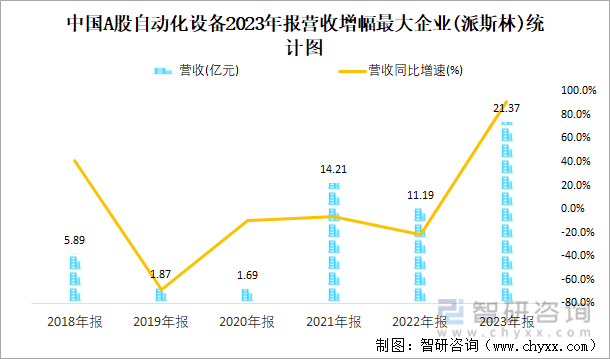 中国A股自动化设备2023年报营收增幅最大企业(派斯林)统计图