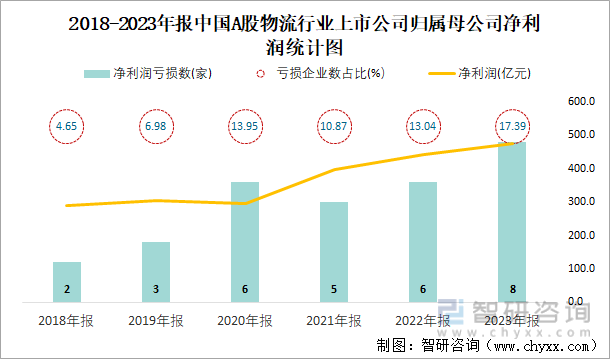 2018-2023年报中国A股物流行业上市公司归属母公司净利润统计图