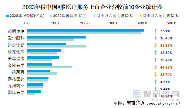 2023年报中国A股医疗服务上市企业营收前10企业统计图