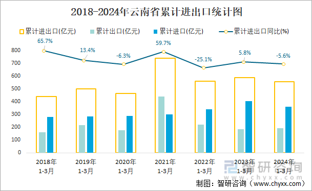 2018-2024年云南省累计进出口统计图