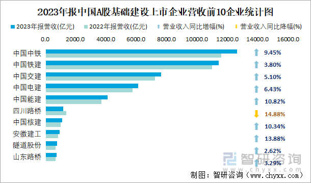 2023年报中国A股基础建设上市企业营收前10企业统计图