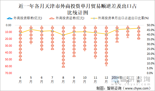 近一年各月天津市外商投资单月贸易顺逆差及出口占比统计图